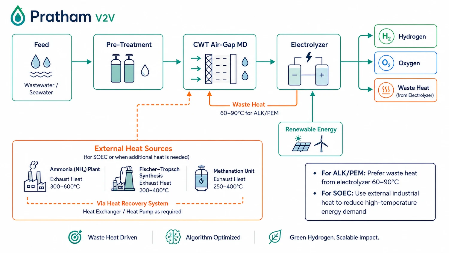 Pratham V2V process flow showing feed water, membrane distillation on waste heat, ultrapure water, electrolyser output, and recycled heat.